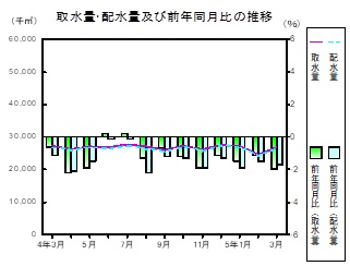 水道の推移グラフ