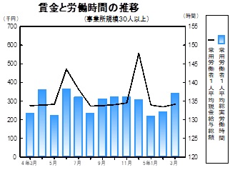 賃金等の推移グラフ