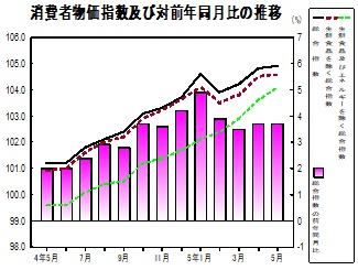 消費者物価指数の推移グラフ