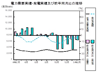 電力需要実績、発電実績の推移グラフ