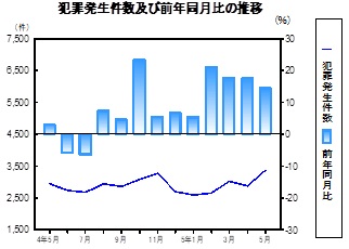 犯罪発生件数の推移グラフ
