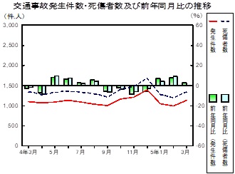交通事故推移グラフ