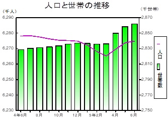 人口と世帯の推移グラフ