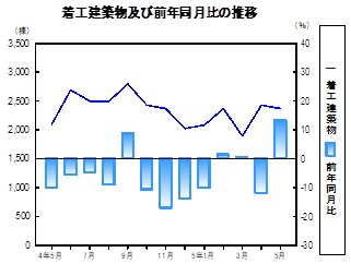 着工建築物推移グラフ