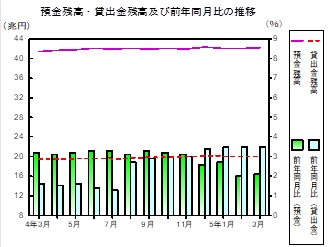 預金及び貸出金残高の推移グラフ
