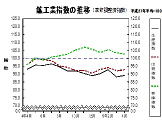 鉱工業指数の推移グラフ