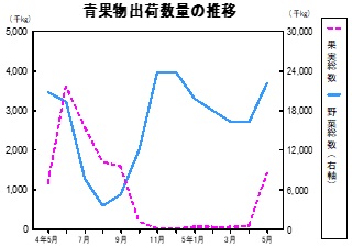 青果物出荷数量の推移グラフ