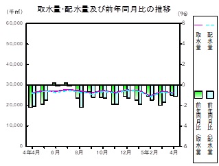水道の推移グラフ