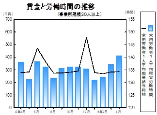 賃金等の推移グラフ