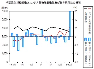 海上輸送の推移グラフ