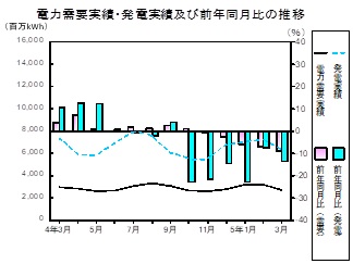 電力需要実績、発電実績の推移グラフ