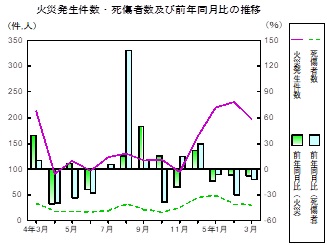 火災推移グラフ