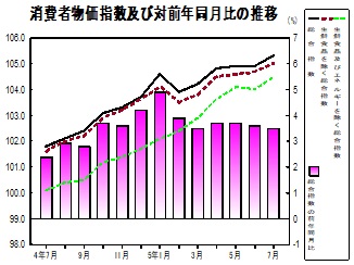 消費者物価指数の推移グラフ