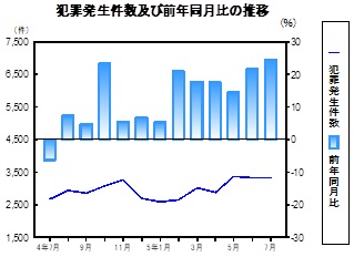 犯罪発生件数の推移グラフ