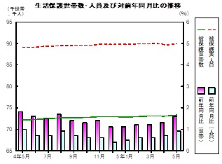 生活保護推移グラフ