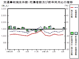 交通事故推移グラフ