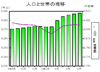 人口と世帯の推移グラフ