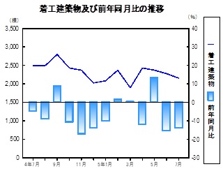 着工建築物推移グラフ