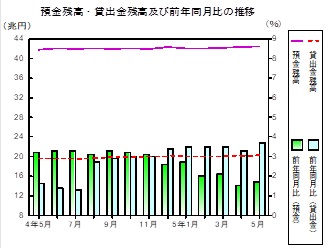 預金及び貸出金残高の推移グラフ