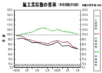 鉱工業指数の推移グラフ