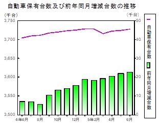 自動車保有台数の推移グラフ