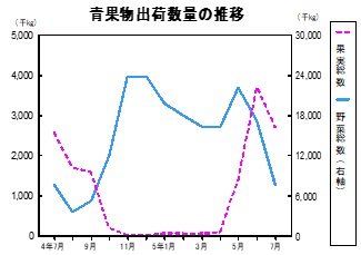 青果物出荷数量の推移グラフ