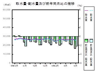 水道の推移グラフ