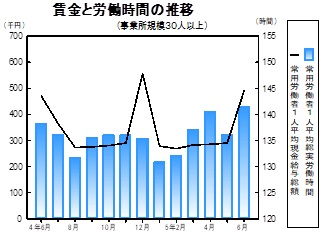 賃金等の推移グラフ