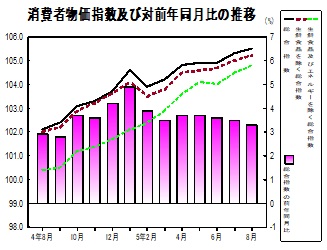 消費者物価指数の推移グラフ