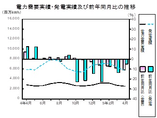 電力需要実績、発電実績の推移グラフ