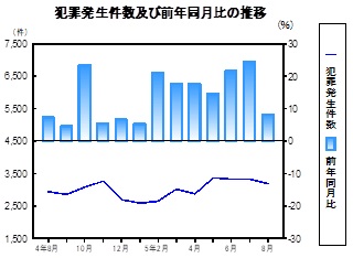 犯罪発生件数の推移グラフ