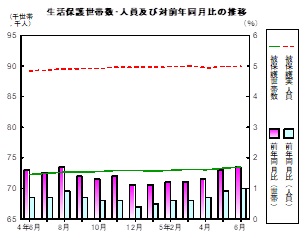 生活保護推移グラフ