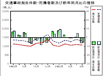 交通事故推移グラフ