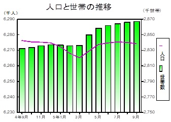 人口と世帯の推移グラフ