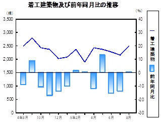 着工建築物推移グラフ