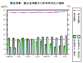 預金及び貸出金残高の推移グラフ