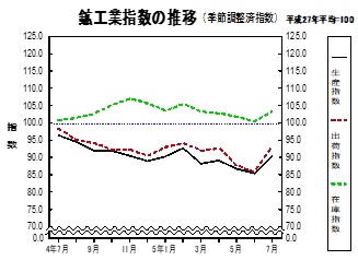 鉱工業指数の推移グラフ