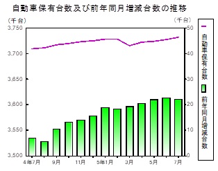 自動車保有台数の推移グラフ