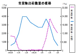 青果物出荷数量の推移グラフ