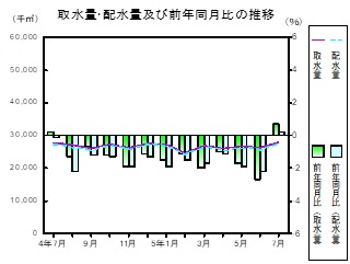 水道の推移グラフ