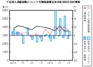 海上輸送の推移グラフ