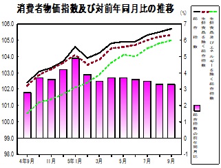 消費者物価指数の推移グラフ