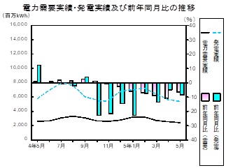 電力需要実績、発電実績の推移グラフ