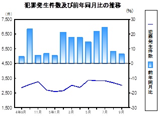 犯罪発生件数の推移グラフ