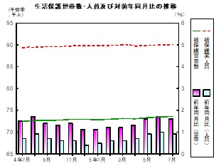 生活保護推移グラフ