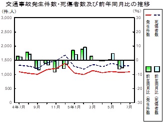 交通事故推移グラフ