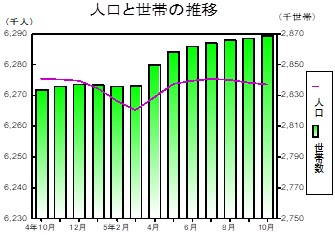 人口と世帯の推移グラフ