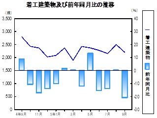 着工建築物推移グラフ