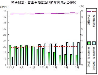 預金及び貸出金残高の推移グラフ