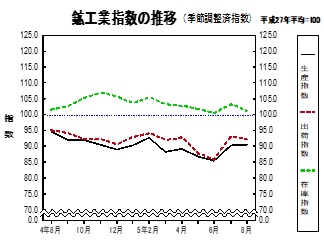 鉱工業指数の推移グラフ